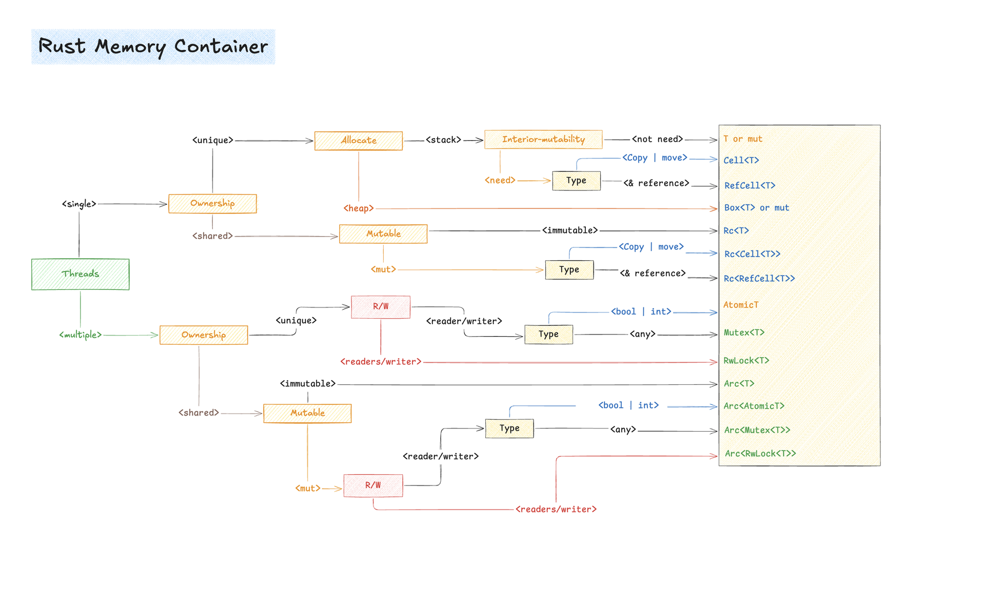 Rust memory container